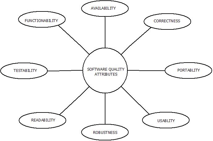 This image describes the software quality attributes.